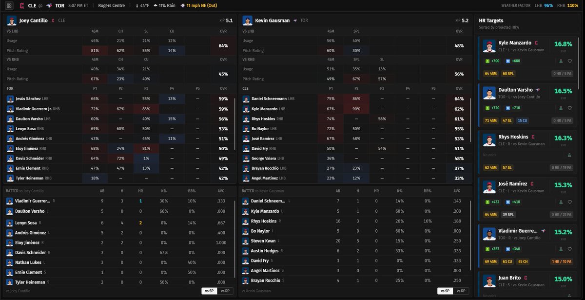 KrashWagers's tweet photo. 🚀KrashBoard HR Report — April 25th

📊 Matchup-based home run model
🧠 Built on pitch-type vs batter profiles
🌪️ Includes weather, bullpen &amp; park factors

❤Likes &amp; RTs are much appreciated!

1/4 https://t.co/zC6eDUqhyx