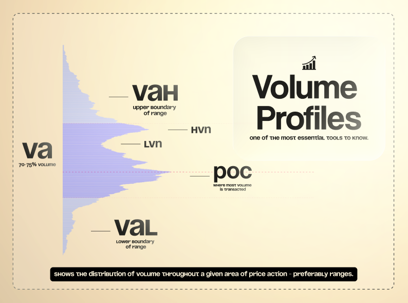 Yuriy_Biko's tweet image. Volume Profiles 
A short cheat sheet for traders.  
One of the most essential tools to know.  

For more details, check out the video from the previous post👇
#TradingTips #TradingEducation