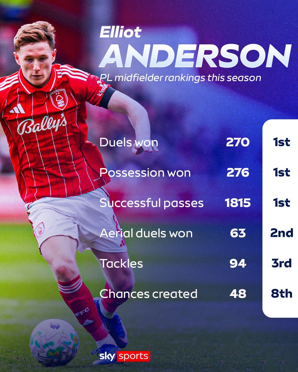 scouteuropee's tweet image. 🚨 Elliot Anderson is having a career season. He will transfer to one of the Big Six at the end of the season. 

@NFFC #nottingham