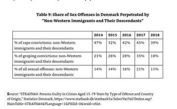 mboudry's tweet photo. Hot take: niet-Europese migranten zijn sterk oververtegenwoordigd in criminaliteitsstatistieken, zeker bij verkrachting en terrorisme. (Lees o.a. @Ruud_Koop_mans, @Ayaan Hirsi Ali en @demo_demo_nl)

Beste Openbaar Ministerie (@Het_OM), gaat u mij nu ook dagvaarden omdat ik “veralgemenend en negatief” spreek over “bepaalde groepen in de samenleving”? Omdat ik me bezondig aan "een sterk wij-zijdenken"?

Nog eentje, om u te helpen: 90% van alle moorden en 98% van alle verkrachtingen worden gepleegd door één groep in onze samenleving — mannen. Mannen zijn bij uitstek het grootste probleem voor onze veiligheid. Krijg ik er ook een fikse boete voor mannenhaat bij?

Ik heb @DVanLangenhove eerder een fascist genoemd (hij bewondert Oswald Mosley), maar het is volstrekt absurd dat hij wordt vervolgd voor uitspraken over het verband tussen criminaliteit en migratie. Zelfs indien Van Langenhove statistieken overdrijft of verdraait. Het is niét aan een rechter om mensen daarover de mond te snoeren.

En dat terwijl aanhangers van terreurorganisaties als Hamas straffeloos onze steden onveilig maken, en salafistische haatboeken in boekenhandels liggen. 

Dit is een liberale samenleving onwaardig.