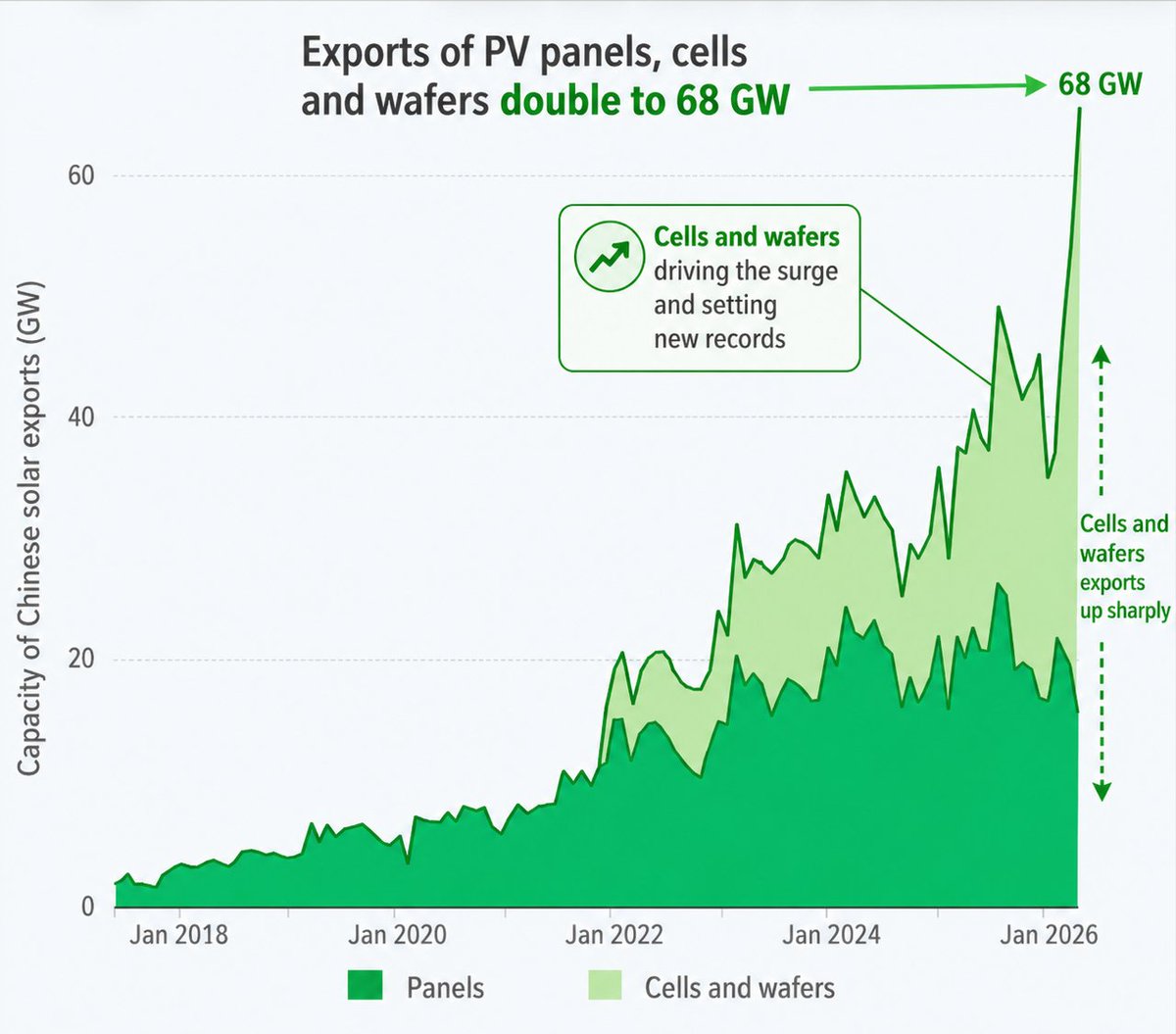 aeberman12's tweet image. Ember says solar demand is surging.

No—solar HARDWARE demand is surging.

Cells &amp;amp; wafers--not panels

That’s fragmentation

Everyone wants to build their own panels

Still using Chinese inputs

Go figure

#Solar #EnergyTransition #SupplyChains #Geopolitics @ctindale