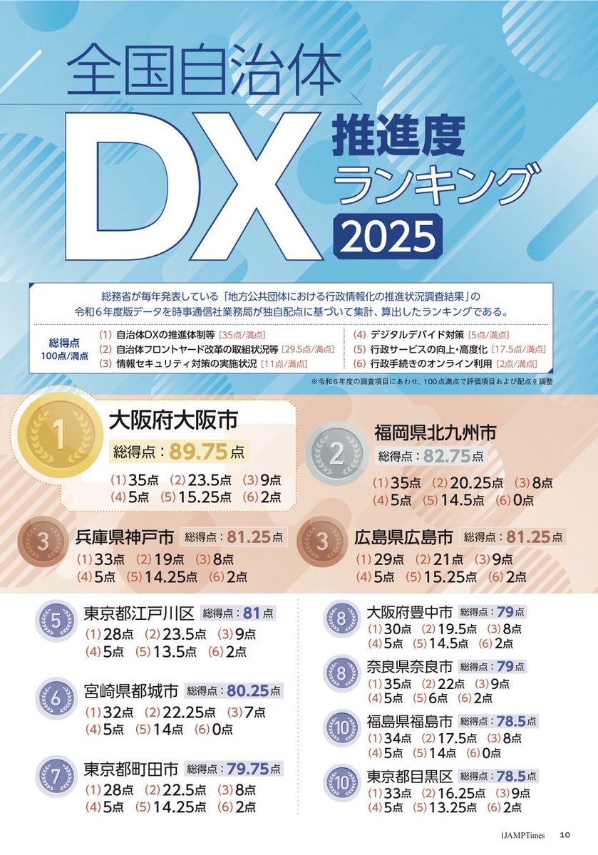 こちらのランキングでも大阪市が全国1位を獲得。DXを強力に進める