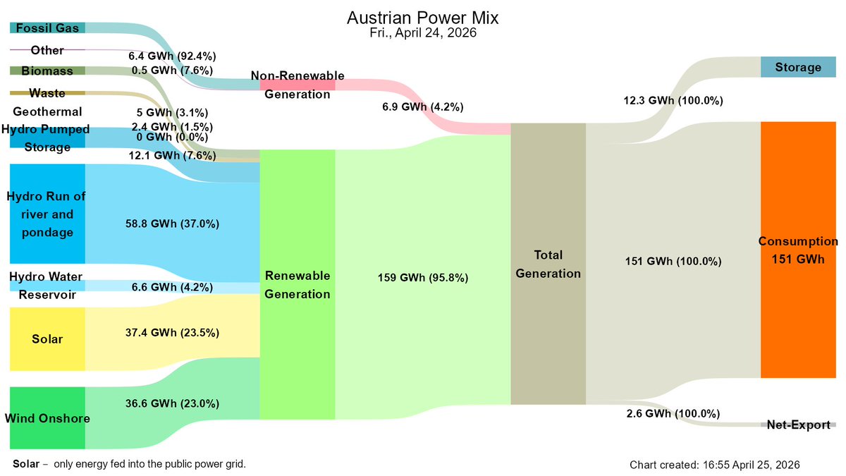 Yesterday, locally generated renewable electricity covered 95.8% of total electricity generation in Austria. This corresponds to 105.3% of Austrian final consumption yesterday.