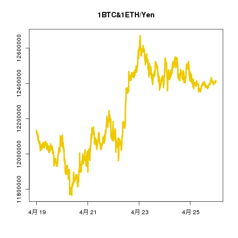 bitcoinyen's tweet photo. 【ビットコイン&amp;イーサリアム定点観測/1weekの変動】 現在の1BTC価格 12,406,805円 &amp; 1ETH価格 373,063円 https://t.co/wH5T600DXT