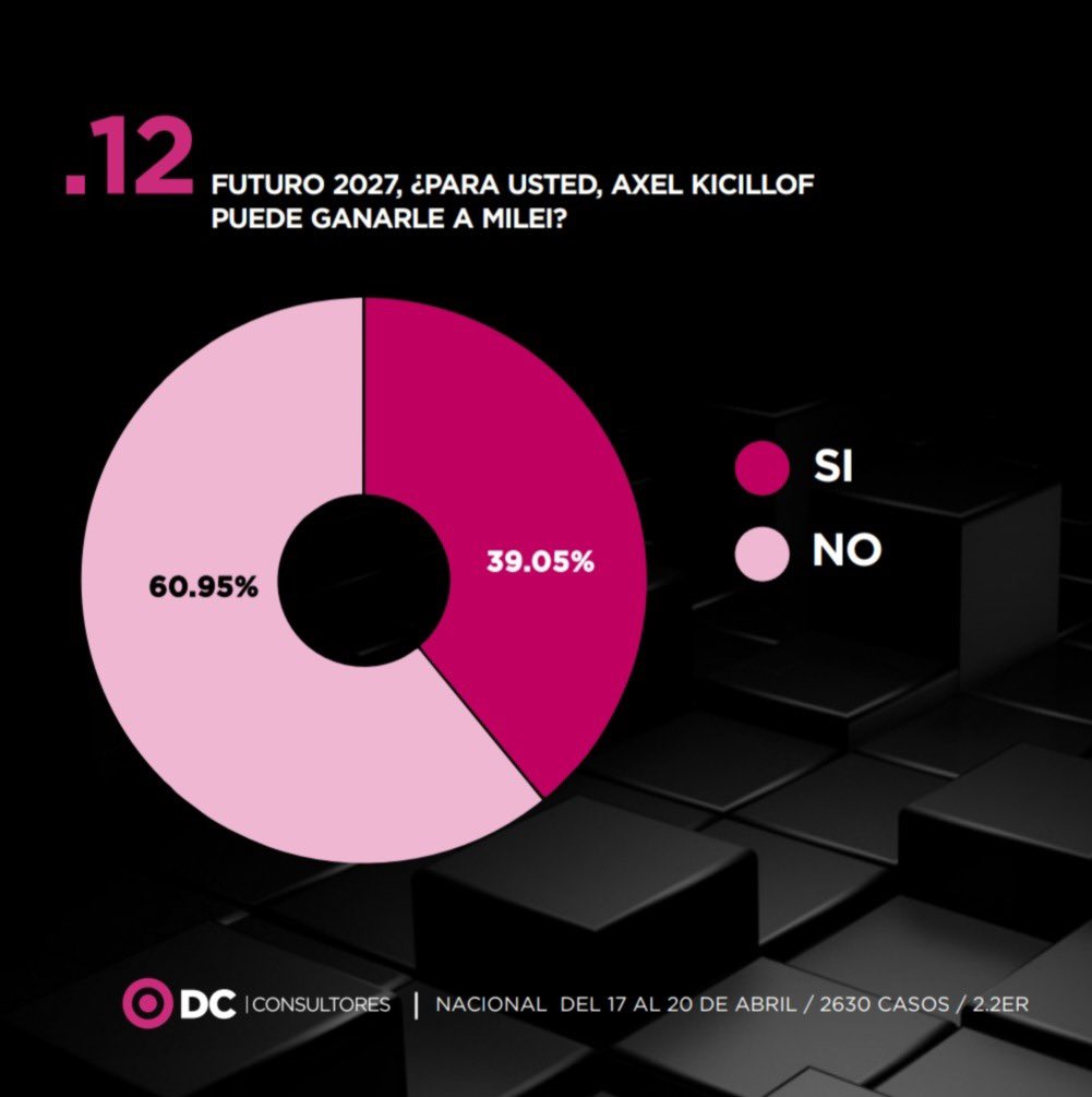 Encuestas Argentinas tweet media