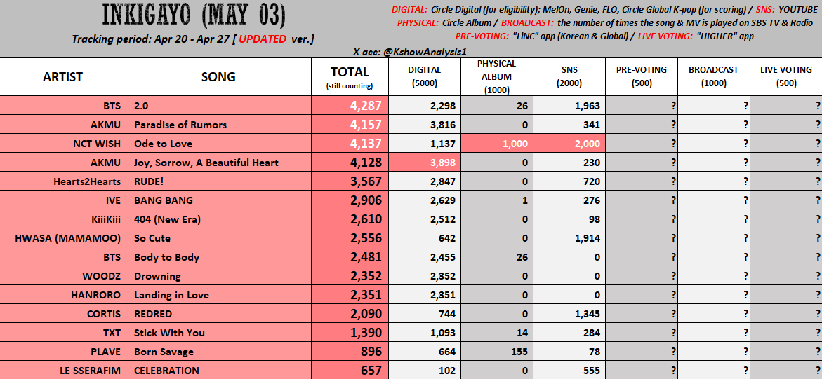 💗 [update] 260503 - INKIGAYO

#BTS / #AKMU:
- Mass stream the MV to take the lead in SNS then widen the gap.
- Keep streaming the song.

#NCTWISH: Mass stream the song on Spotify, MelOn, Genie, FLO. Keep streaming the MV to widen SNS gap.
