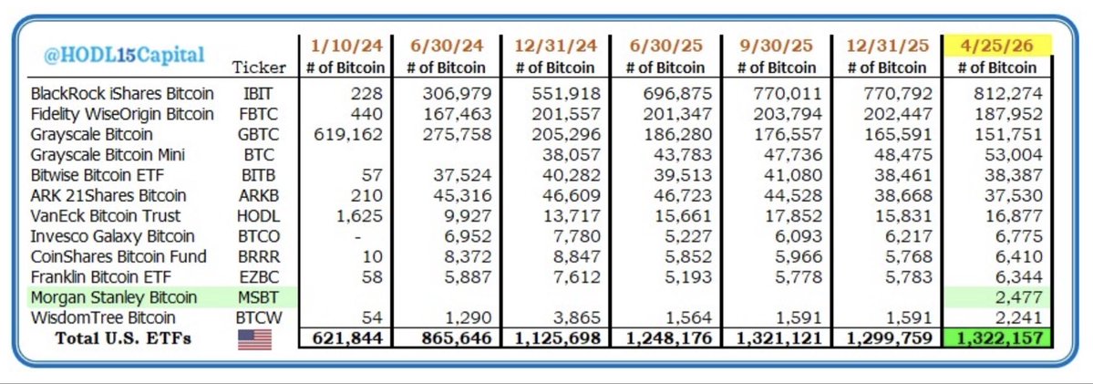 U.S. 🇺🇸 Bitcoin ETFs hit new record ... 👇 ... 1.32 million BTC held