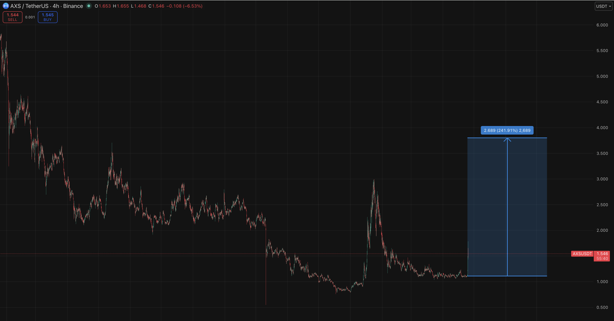10xgemhunter's tweet image. $AXS NICE SETUP HOLDING WELL WE CAN SEE SOON 3$ EACH CALLED TO BUY AROUND 1 IN PAID CHANNEL NOT 1.4$ SOMEWHERE

DM IN TELEGRAM TO JOIN PAID #VIP GROUP @MIGGLESBOY 

#ALTCOINS #AI #BINANCE #CRYPTOCURRENCY
