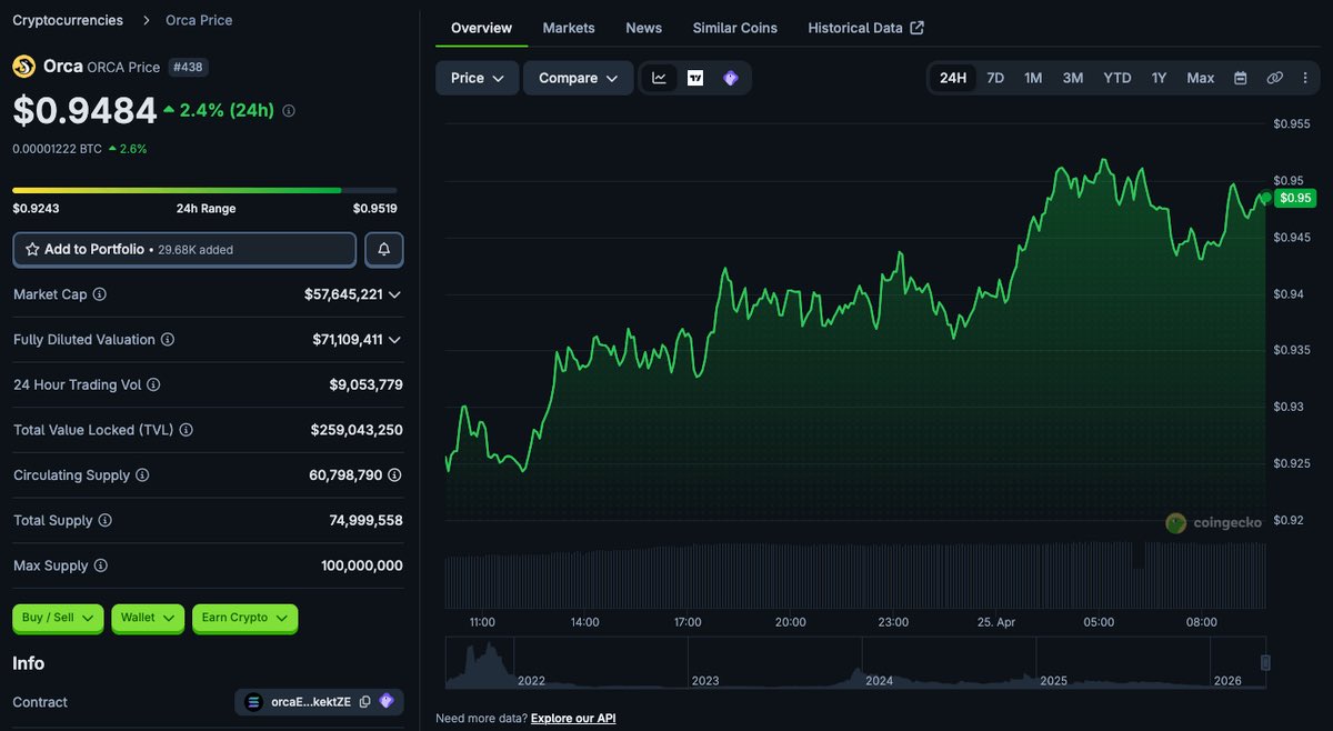 SherifDefi's tweet image. Quiet trend, but structure looks clean.

$ORCA grinding higher from ~$0.92 to $0.95 with steady higher lows and no blow-off volume ($9M).

Feels like slow accumulation rather than an hype-driven move.

Does this kind of structure build into a stronger move?