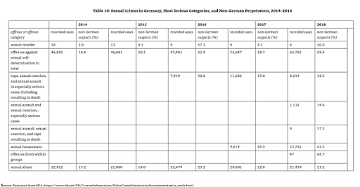 Hot take: niet-Europese migranten zijn sterk oververtegenwoordigd in criminaliteitsstatistieken, zeker bij verkrachting en terrorisme. (Lees o.a. <a href="/Ruud_Koop_mans/">Ruud Koopmans</a>, <a href="/Ayaan/">Ayaan Hirsi Ali</a> Hirsi Ali en <a href="/demo_demo_nl/">Dr. Jan van de Beek</a>)

Beste Openbaar Ministerie (<a href="/Het_OM/">Openbaar Ministerie</a>), gaat u mij nu ook dagvaarden omdat ik