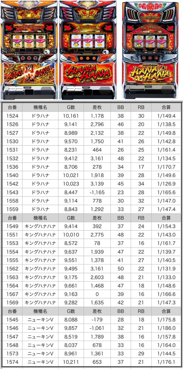 どりゅレポ✍️4/16（木）📍#キング666東海店 さん ◼︎#超ハイタッチ