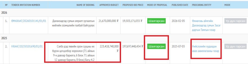 KharKheree53503's tweet photo. Ёстой  юм ёсоороо болж дээ💵🤮

АТГ-ААС ТЭРБУМТАН БОЛСОН ХӨЛСНИЙ ЖАГСАГЧДЫН ҮҮЦИЙГ ДЭЛБЭЛЖЭЭ

 Долоо хоногийн өмнө УИХ-ын гишүүн Ж.Баярмаа “Үнэн ба Зөв” намын багийг хуу татан хаясан билээ. Тэрбээр,
-Үнэн ба Зөв нэртэй хамгийн хуурамч, худал буруу намынхан талбай дээр сугалаатай жагсаал зохион байгуулсан. Тэд өнөөдөр Туулын хурдны зам төслийг цээжээрээ хамгаалан, тэмцэж эхэлсэн. Үүний цаана Үнэн ба Зөв намын хамаарал бүхий хүмүүс хотоос 200 гаруй тэрбумын төслийг ямар ч тендергүй авсан. Тиймээс Х.Нямбаатарын төлөө хөлсний жагсаал хийхээс яахав дээ хэмээн шүгэл үлээсэн билээ. Тэгвэл гишүүн Ж.Баярмаагийн яриа үнэн болохыг батлаж НИТХ-ын төлөөлөгч Б.Сэргэлэнбаатар, “Үнэн ба Зөв” намын генсек Ш.Мөнхсайхан нарыг АТГ-аас  өчигдөр дуудан хэрэг бүртгэл нээж, мэдүүлэг авсны дараа 72 цаг саатуулан шалгахаар болжээ. Б.Сэргэлэнбаатар, Ш.Мөнхсайхан нар нь “Професионалстрой” компанийг хамтран эзэмшдэг бөгөөд  “Сэлбэ дэд төв” төслийн хүрээнд 230 гаруй тэрбум төгрөг ямар нэгэн сонгон шалгаруулалтгүй авчихсан нь илэрчээ. Одоогийн байдлаар АТГ-ын мөрдөгчид, санхүүгийн шинжээчид хамтран Б.Сэргэлэнбаатар, Ш.Мөнхсайхан нарын ойрын хамаарал бүхий хүмүүсийн дансыг нарийвчлан шалгаж, ноцтой баримтуудыг цуглуулж чаджээ. Мөнгөний нэлээд хэсэг нь банкнаас бэлнээр гарсныг юунд, хэнд зарцуулсныг сэжигтэн Ш.Мөнхсайхан тайлбарлаж чадаагүй. Тэгэхээр энэ мөнгийг “Үнэн ба Зөв” намаас талбай дээр хөлсний жагсаал хийхэд зориулан тараасан гэж хардах бүрэн үндэстэй гэнэ. Одоогийн байдлаар “Үнэн ба Зөв” нэртэй нам, намын дарга, хамаарал бүхий хүмүүсийн дансыг хааж, шалгаж байгаа тухай эх сурвалж хариулав. Аль ч талаас нь харсан гэр хороололд ядмагхан амьдарч асан тус намын дарга А.Отгонбаатар хэдхэн жагсаал зохион байгуулж, нийгмийг бужигнуулаад гэнэтхэн хагартлаа баяжсаныг нийгэм шүүмжилж, тансаг хаус, хагас тэрбумын үнэтэй жийпнүүд, үл хөдлөх хөрөнгийнх нь тухай олонтаа мэдээлж байсан. Тэрбээр өнгөрсөн жил Л.Оюун-Эрдэнийн Засгийг огцруулахын эсрэг жагсаал зохион байгуулсан үеэс АТГ, ЭЦГ-ын “Эдийн засгийн гэмт хэрэгтэй тэмцэх хэлтэс” шалгаж эхэлсэн байна. Нэг үгээр хөлсний жагсагчид тэднийг удирдан зохион байгуулагч, хулхи эх орончид үүцээ эвдүүлсэн шоргоолж шиг бужигнажээ. Өдгөө тус намын генсек Ш.Мөнхсайханг цагдан хорьж, лавшруулан шалгах явцад тэрбум тэрбумын хэрэг А.Отгонбаатар луу чиглэх нь тодорхой буй заа.