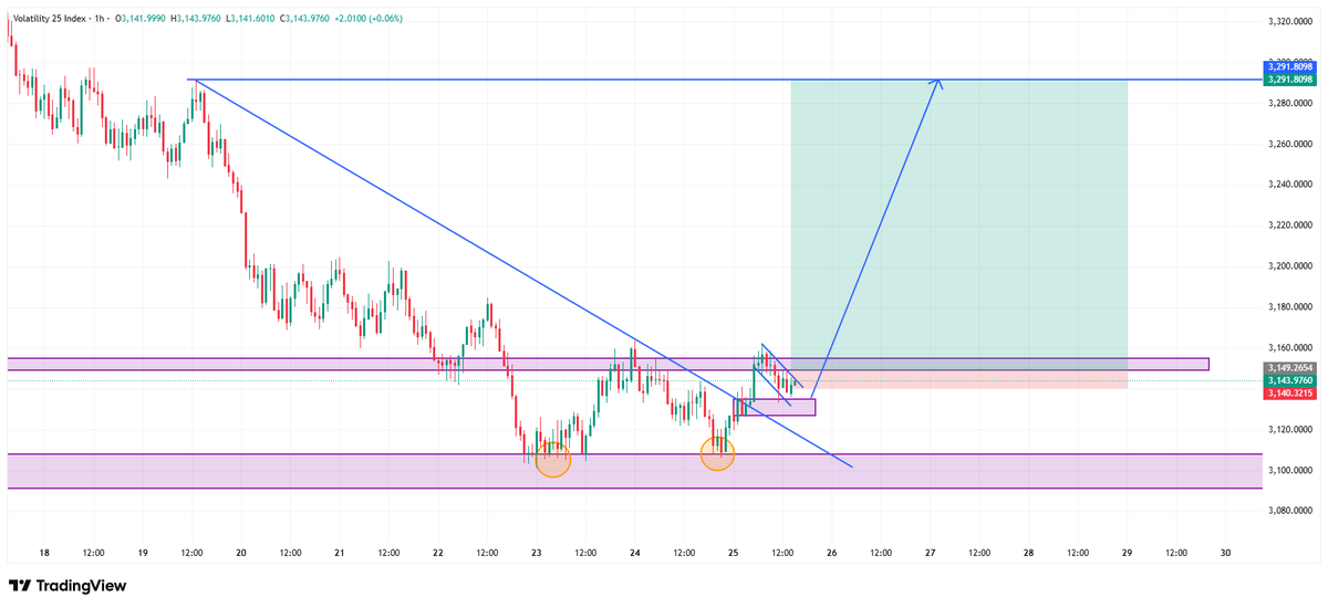 LIONS__SHARE's tweet photo. 🚨VOLATILITY 25 INDEX BUY PROJECTION.✍️🦁📉

#Deriv #Vix25 #Tradingview https://t.co/nd5bAbPzoP