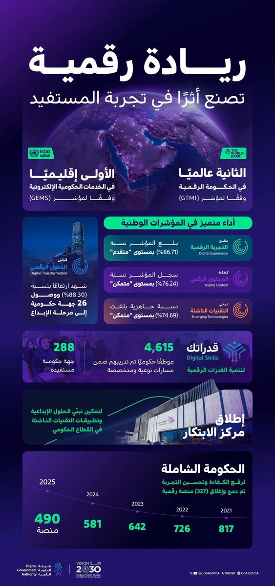 DgaGovSa's tweet photo. ‍يجسد التقرير السنوي لـ #رؤية_السعودية_2030 لعام 2025 ترسيخ مسيرة التنمية في المملكة ودعمها، من خلال الريادة الرقمية في الخدمات الحكومية، التي تعكسها إنجازات متسارعة وتقدم في المؤشرات الوطنية والعالمية، بما يؤكد طموحًا لا يتوقف نحو حكومة أكثر كفاءة وتجربة مستفيد استثنائية. https://t.co/oJJG9vSwvB