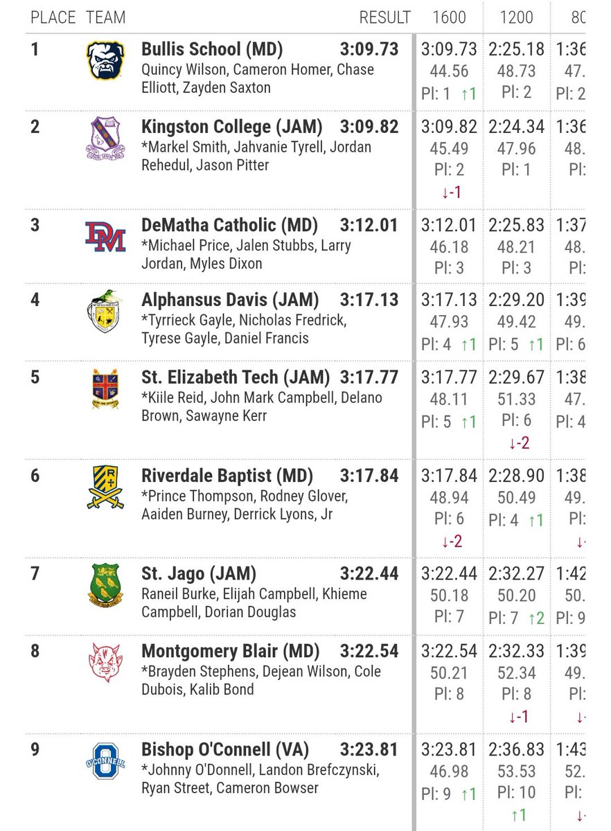 Bullis School with Quincy Wilson splitting 44.56 on anchor ran 3:09.73 to defeat Kingston College with Jason Pitter splitting 45.49 on anchor in 3:09.82 in the heats of the 4x400m at Penn Relays 😳😳

This final will be 🔥🔥🔥🔥🔥🔥