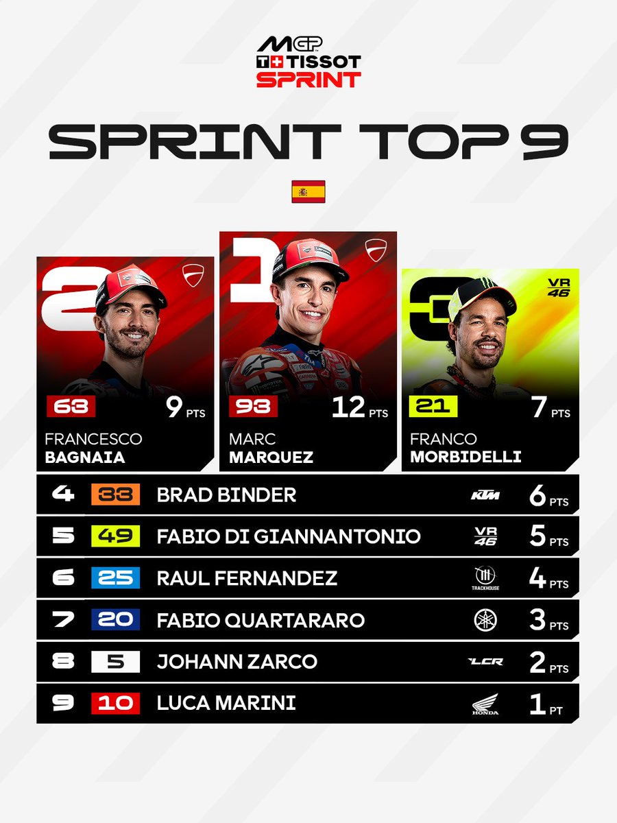 NEWSMotoEC's tweet image. 2026 #MotoGP 🏍 - TOP 9 Carrera #Sprint
Puntaje
Jerez #SpanishGP 🇪🇸 #NewsMotoEc #SprintRace #MotoGPSprint