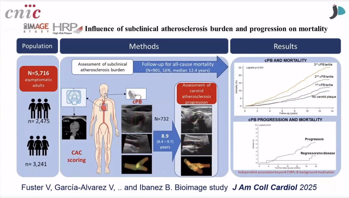 a_l_bailey's tweet image. Happening now @ASPCardio Imaging for Prevention Meeting with @Borjaibanez1 discussing what different #Imaging methods tell us about #CV #Prevention!  Join us live NOW or at ASPConline.org on 5/1/26 to review recorded sessions.