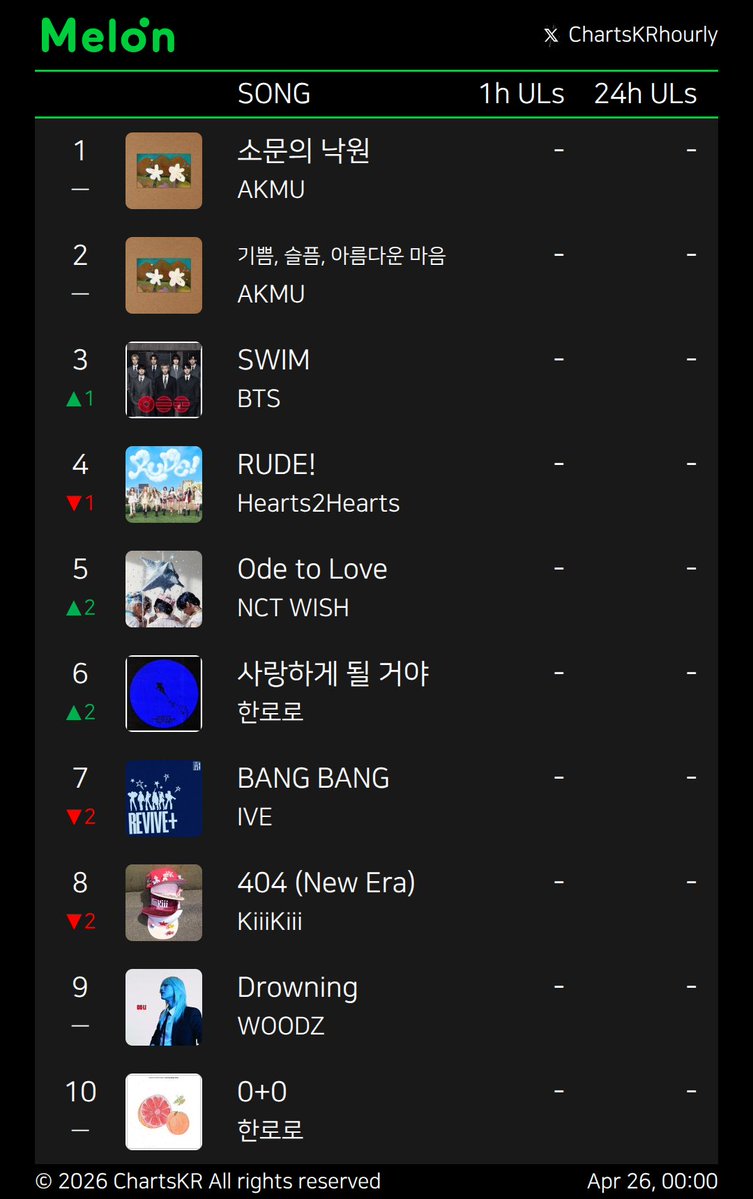 ChartsKRhourly's tweet image. #Melon #genie #FLO #Bugs
Apr 26, 00:00

#AKMU #BTS #Hearts2Hearts #NCTWISH #한로로 #IVE #KiiiKiii #WOODZ