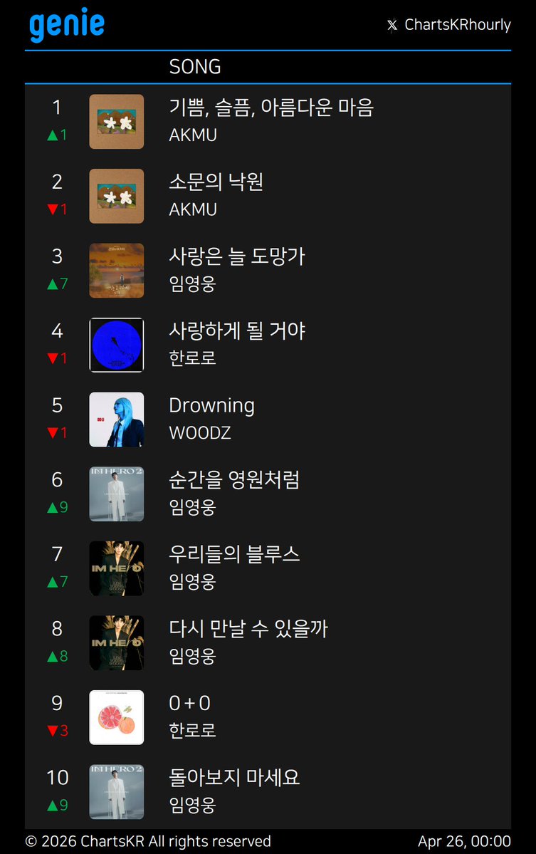 ChartsKRhourly's tweet image. #Melon #genie #FLO #Bugs
Apr 26, 00:00

#AKMU #BTS #Hearts2Hearts #NCTWISH #한로로 #IVE #KiiiKiii #WOODZ