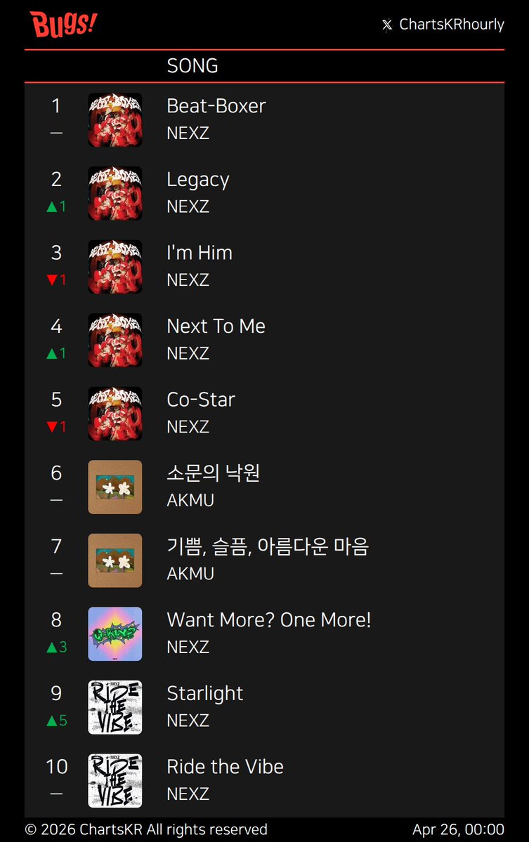 ChartsKRhourly's tweet image. #Melon #genie #FLO #Bugs
Apr 26, 00:00

#AKMU #BTS #Hearts2Hearts #NCTWISH #한로로 #IVE #KiiiKiii #WOODZ