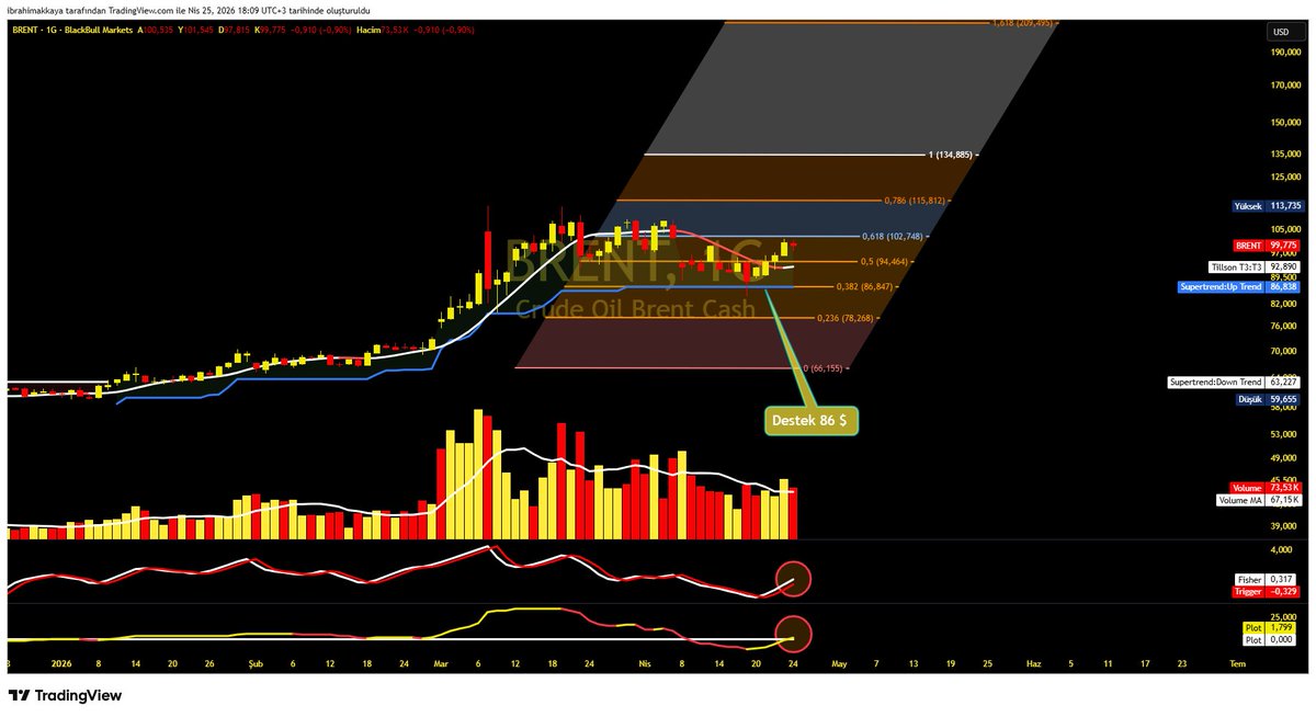 hiakkaya's tweet image. #BRENT 

Daha   önce  paylaştığımız  grafikte  102 $ altında gerçekleşen işlemlerde 86 $ a kadar geri çekilme  olasılık dahilinde idi ve  seviye test edildi.

Destek seviyesinden gelen tepki 92 $ üzerinde  tekrar 102 $ a kadar potansiyel taşıyordu ve gerçekleşti.

Son durumda