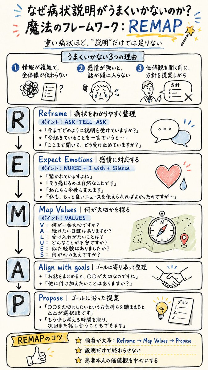 Ko__Harada's tweet photo. 【なぜ病状説明が上手くいかないのか？】
「DNARを取得しようとしましたが、家族が反対していて・・・」
こんな場面に遭遇したことはありませんか？

米国で老年内科・緩和ケアの研修をしていて最も衝撃的だったのが、「指導医の病状説明が驚くほど上手くいく」ということ。そしてその共通点には「REMAP」というフレームワークを使用していること。

病状説明が失敗する原因の多くが
・医学情報が複雑すぎる
・患者や家族の感情が置き去りにされている
・方針ありきの話になっている

ということです。これが原因で失敗したケースは、誰しも経験があるのではないでしょうか。

そうではなく
R：Reframe 病状を端的に、わかりやすく説明する
E：Explore Emotion 家族や患者の感情に寄り添う
M： Mapping Values 患者の価値観を探る
A： Align with goals 患者・家族の価値観に沿ったゴールを設定する
P：Propose ゴールに則った提案をする

というフレームワークを使用することで、患者家族も医療者にとってもハッピーな治療方針を定めることができます。