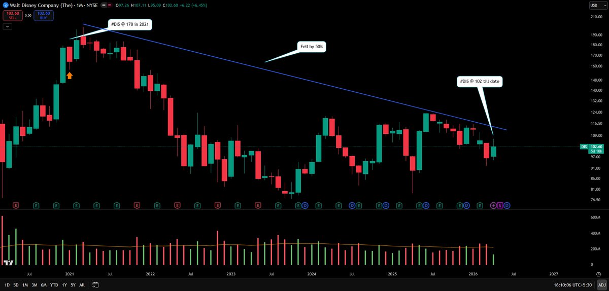 KunalQuanTrader's tweet image. Meet The Walt #Disney Company #DIS
While Disney entertained the world, the stock turned into a horror movie for investors.
From blockbuster movies to global dominance, the business kept growing.
#SwingTrading #Nifty50 #StockMarket #Trading #Sensex #Charts #Tradingview #NYSE