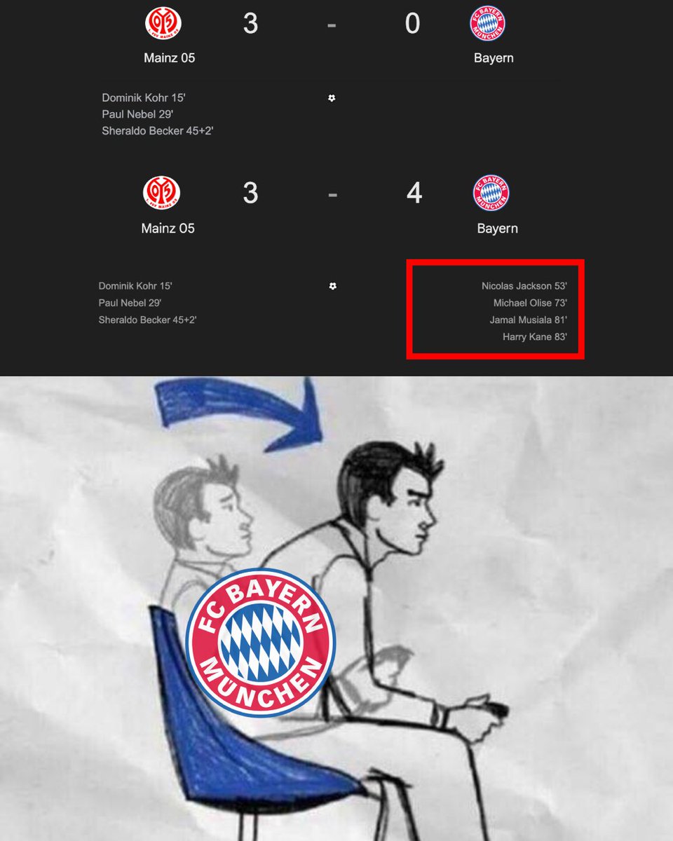 ➦ Bayern Munich recibió ¡¡3 GOLES!! en el primer tiempo del partido ante Mainz 05.
➦ Bayern Munich clavó ¡¡4 GOLES!! en el segundo tiempo del partido y firmó la remontada ante Mainz 05. 

¿El juego se complicó por las rotaciones iniciales? Pues Harry Kane, Michael Olise y Jamal