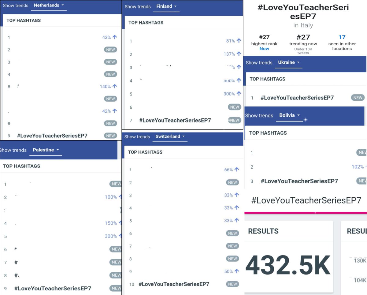 TrendforPerth's tweet image. 📈 TREND UPDATE 
#PerthSanta #เพิร์ธแซนต้า #PerthTanapon #Santapp #LoveYouTeacherSeries
@Love_YouTeacher

#LoveYouTeacherSeriesEP7
432.5K Posts
🌍 01 Worldwide 🥳 
🇹🇭 01 Thailand 
🇸🇬 01 Singapore
🇲🇾 01 Malaysia 
🇲🇲 01 Myanmar
🇮🇩 01 Indonesia 
🇨🇦 01 Canada
🇨🇴 01 Colombia
🇭🇰 01