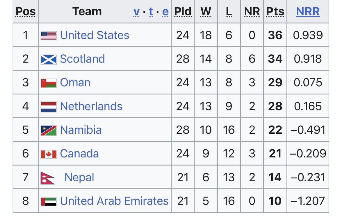 Nepal🇳🇵Top 4 finish probability (10,000 Monte Carlo simulations)

Coin-flip scenario (50% probability for each game outcome) - 1% 

Current Form scenario (based on current Win % and head to head analysis) - 2%

Home Fortress Scenario (🇳🇵wins remaining 3 games in R17 at Kirtipur)