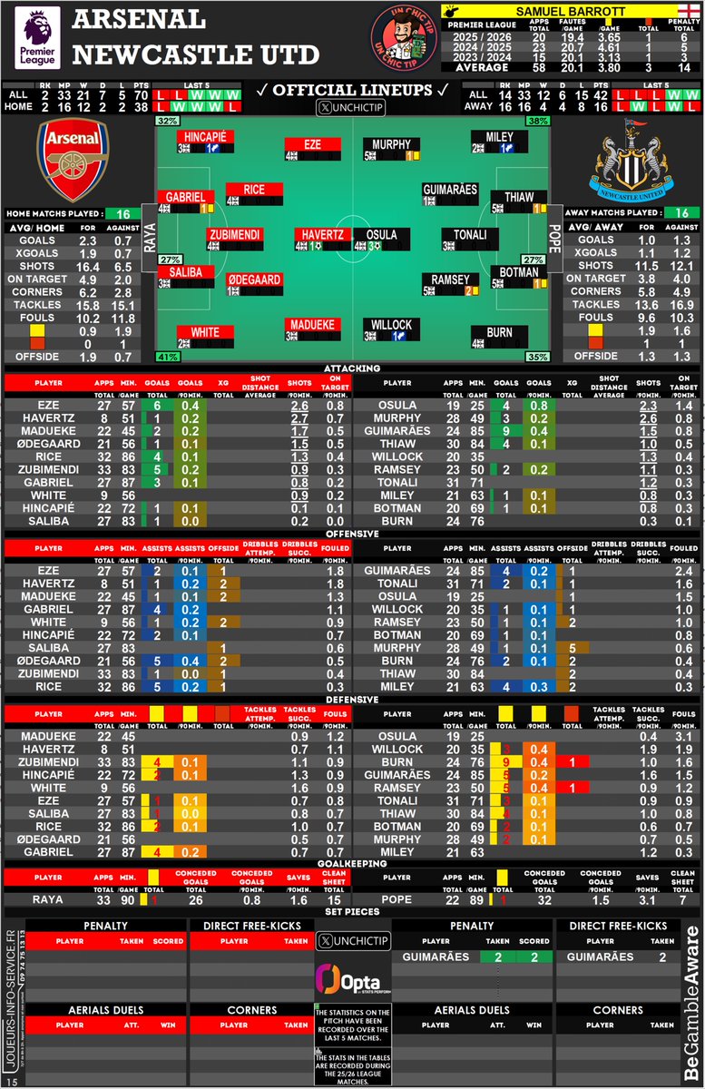 UnChicTip's tweet image. 🏴󠁧󠁢󠁥󠁮󠁧󠁿 #ARSNEW 
🗂 #CheatSheet 

📋 Lineups ✅