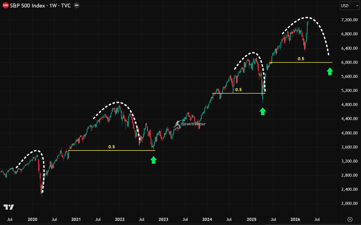 rektfencer's tweet photo. Unpopular opinion:

S&amp;P 500 will dump to 6,000 in 2026.

That's 16% drop for the current levels.

It will feel obvious once it happens. https://t.co/yGkO8Hr9tK