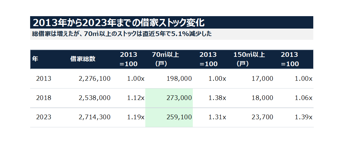 coperu100's tweet photo. @okadaproperty プロの視点からコメントありがとうございます。統計上、まさにそのような状況でした。しかも、18年から23年にかけては、70～149㎡の面積区分のストックが減少していました。単純に、賃貸市場と分譲市場でのすみわけもあったのかな、と。（大手デベは、賃貸と分譲の双方やっていることも多いので。） https://t.co/qtQIyXTPU8