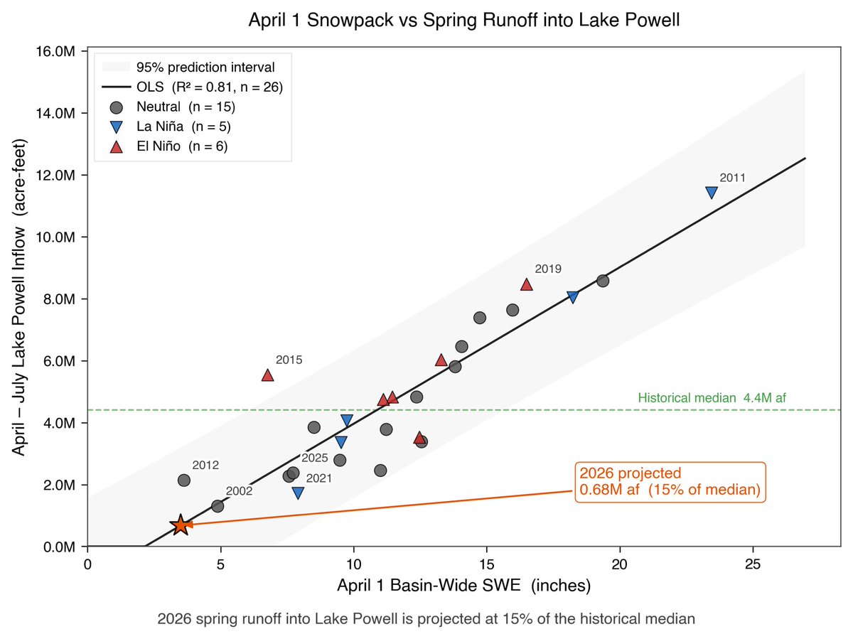jesseXjesse's tweet photo. How bad is the developing Colorado River crisis? Early work by my team at USF &amp; Berkeley suggests the worst. More to come soon. https://t.co/YKpwLZQS6b