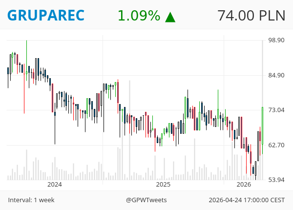 GPWTweets's tweet image. #GPWTweets #Weekly - Bullish Engulfing 📈

GRUPAREC STARWARD
