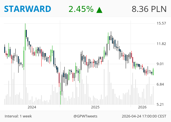 GPWTweets's tweet image. #GPWTweets #Weekly - Bullish Engulfing 📈

GRUPAREC STARWARD