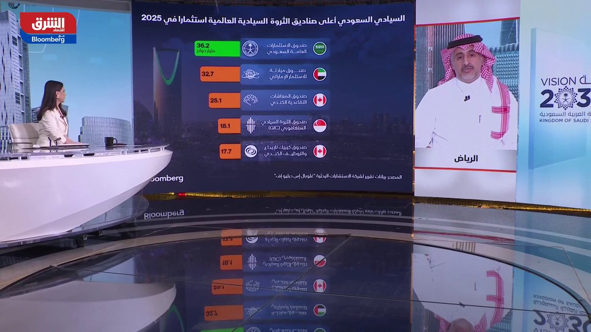 صندوق الاستثمارات العامة السعودي انتقل من مجرد مستثمر إلى محرك رئيسي لتأسيس الشركات وتنمية القطاع الخاص. نجاح الصندوق في السنوات الخمس القادمة سينعكس مباشرة على تحقيق مستهدفات الرؤية. بحسب محمد مكني، أستاذ المالية والاستثمار في جامعة الإمام محمد بن سعود لـ"الشرق".. NourAmache 