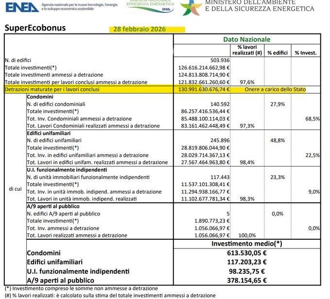 Angelo_M_B's tweet image. I dati reali #ENEA, non fantasie, smentiscono lui e tutte le gran teste di "bip" come lui.
ECCO IL LINK a disposizione di tutte le teste di "bip" 
che avranno la cortesia di spiegare il miliardo di marzo 2026 è nella contabilità 3.1% o ancora da scoprire.
efficienzaenergetica.enea.it/detrazioni-fis…