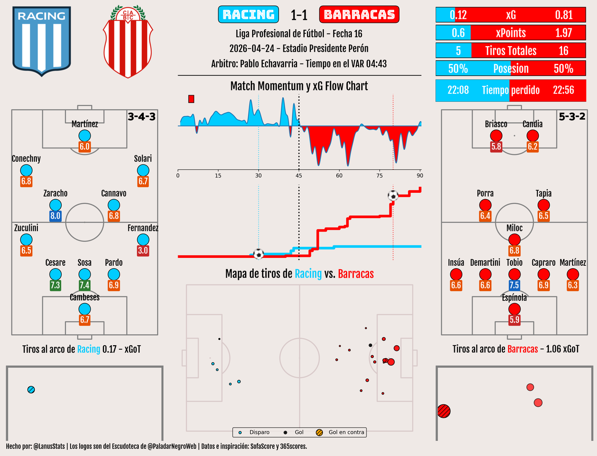 LigaArgStats's tweet photo. Resumen estadístico de Racing vs. Barracas 

Fecha 16 - #Liga Profesional de Fútbol 2026 https://t.co/Y3niVP7FWt