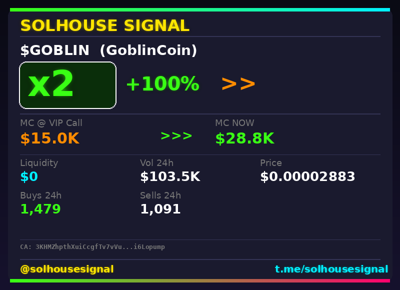 solhousesignal's tweet image. $GOBLIN (GoblinCoin) just hit 2x 💎

📊 MC: $28.8K | Liq: $0
💵 Vol 24h: $103.5K
🔄 Buys/Sells: 1,479 / 1,091

📋 CA:
3KHMZhpthXuiCcgfTv7vVu9PpEz64KAEURFwi6Lopump

🤖 Full scan + chart → link in bio

#Goblin #solhousesignal #web3 #altcoin #pump