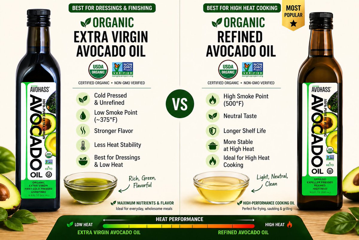 Avohass's tweet photo. What's the difference between our Organic Refined Avocado Oil vs Organic Extra Virgin Avocado Oil? https://t.co/msfZLuNspu