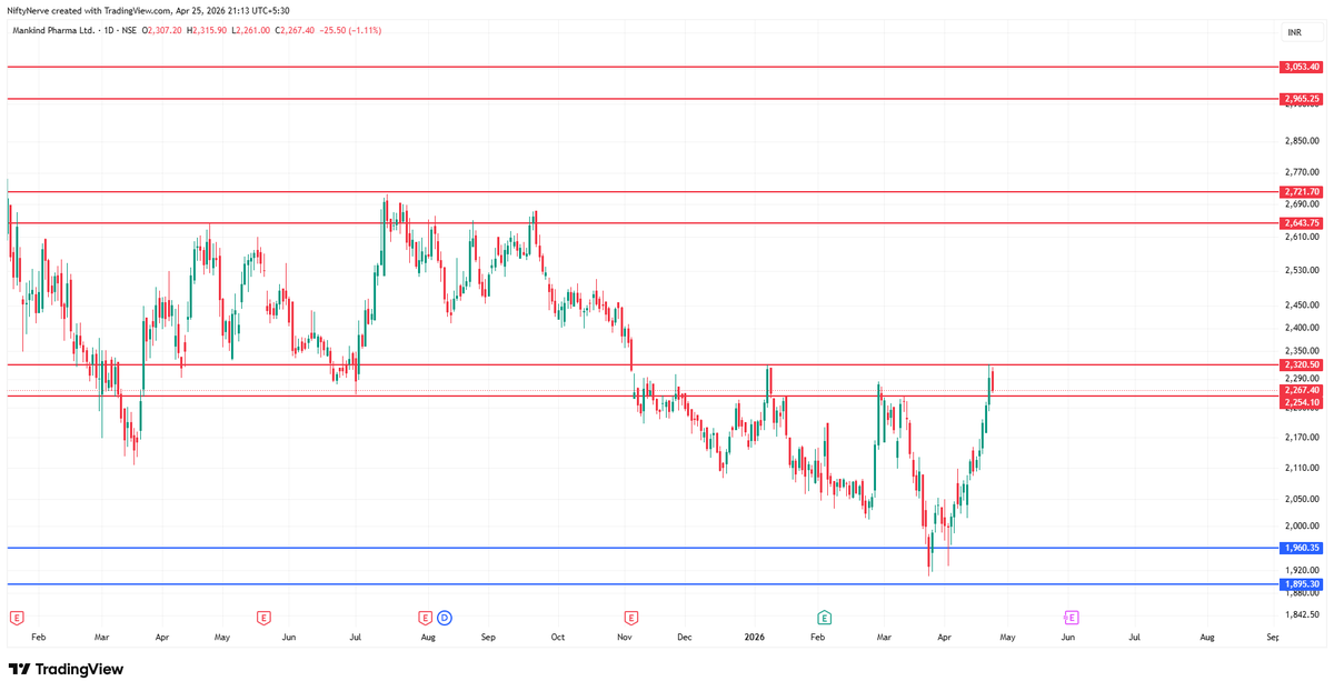 thekapilsonii's tweet image. MANKIND –  Chart

Sharing this chart for learning purposes only.

Not a buy/sell recommendation—just a structured view of price action around key levels.

Focus on structure, levels, and reaction—not predictions.

Always wait for confirmation &amp;amp; manage risk.

#MANKIND #TradingView