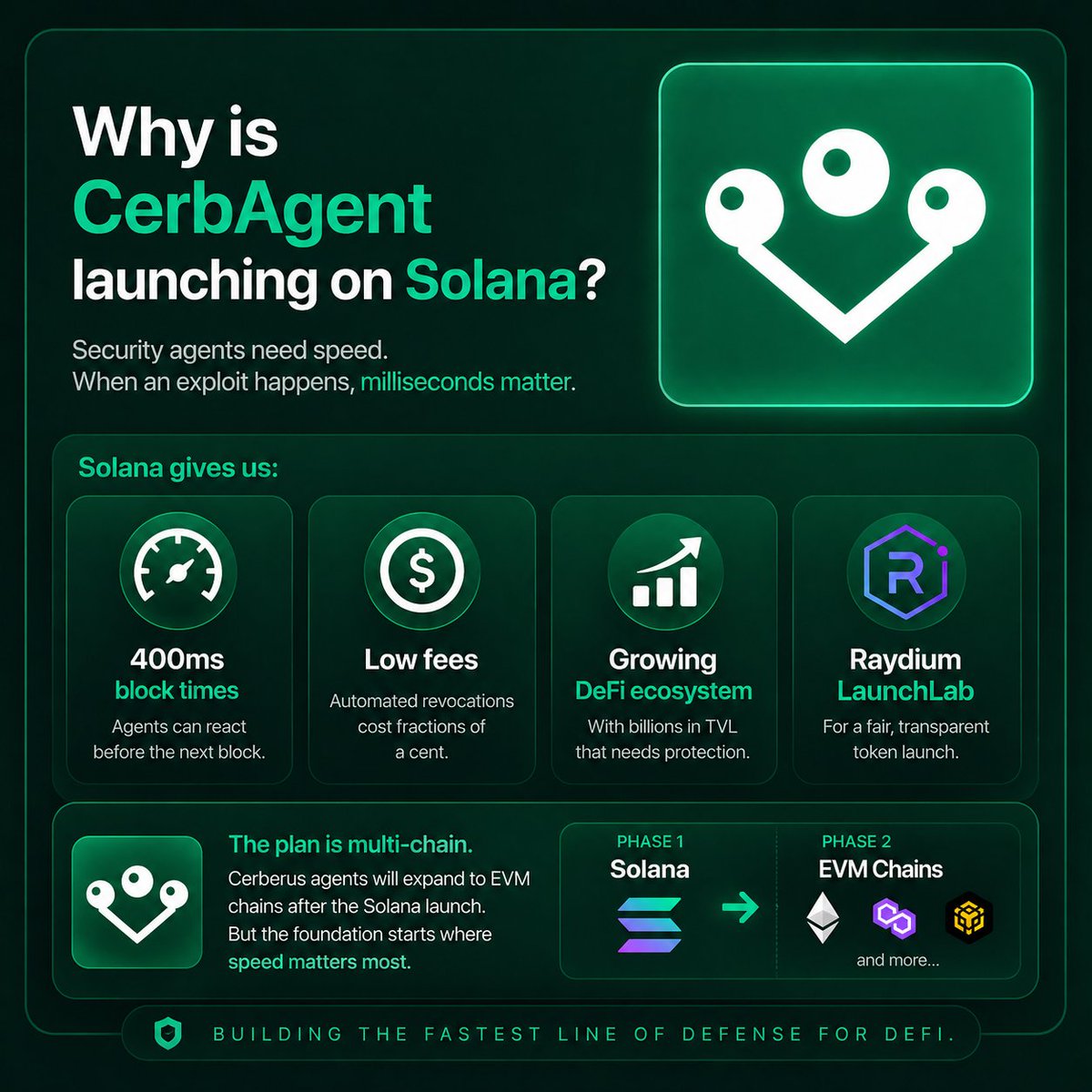 BeeNarrates's tweet photo. People think it’s random… it’s not.

@CerbAgent is launching on Solana for one reason: speed wins in security.

• ~400ms blocks → react before damage spreads
• Tiny fees → automated protection stays cheap
• Growing DeFi → more value to defend

Plus Raydium LaunchLab keeps the launch clean and transparent.

Start where milliseconds matter.
Scale to EVM later.
Simple strategy.