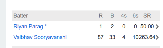 CodeAyushD's tweet photo. @cricbuzz noticed a small UI issue in scorecard.

Stats columns (R, B, 4s, 6s, SR) seem misaligned, especially when values are larger (like SR 263.64). It affects readability.

Attaching screenshot for reference. https://t.co/ic1HHghjrw