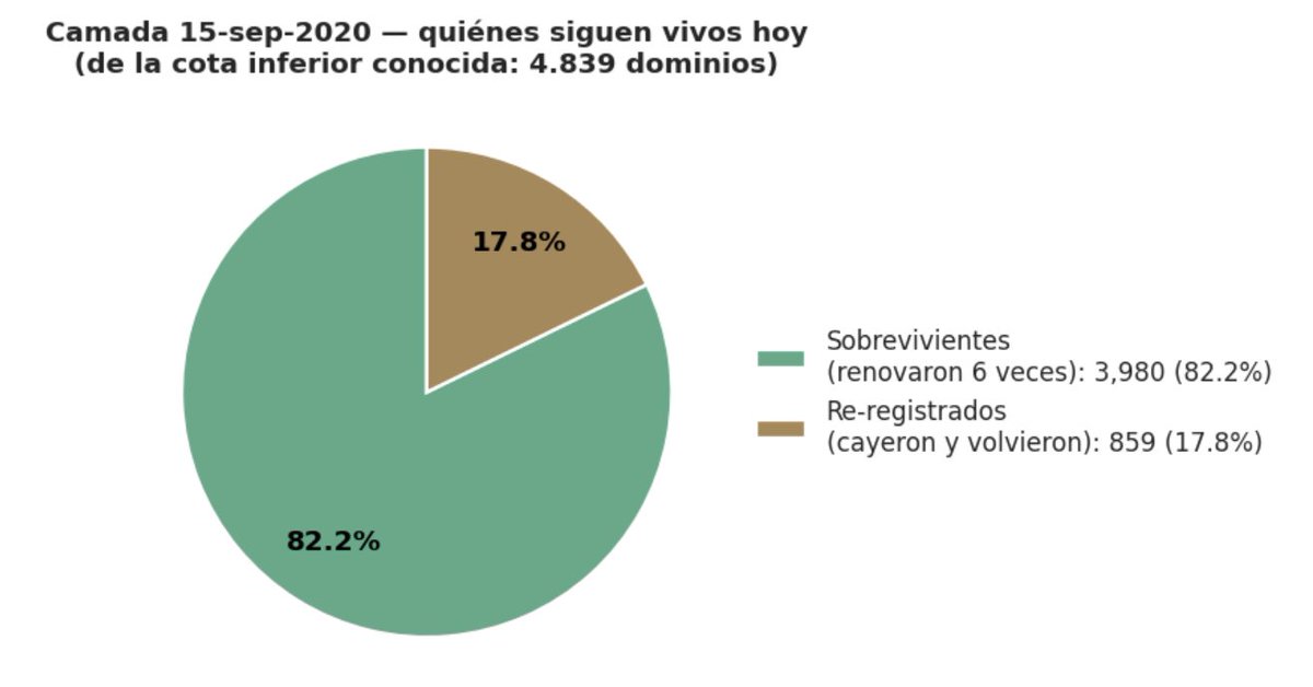 Dominios Argentinos tweet media