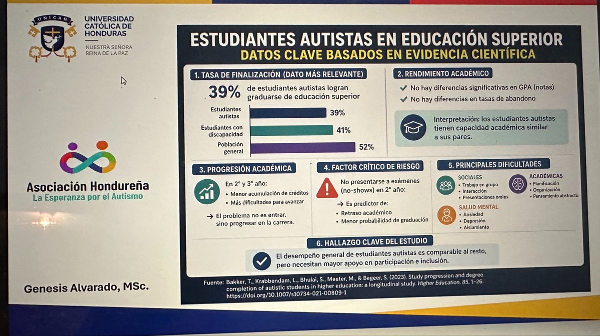 Sólo el 39% de estudiantes autistas finaliza sus estudios universitarios.
Data: 21 universidades.
Alumnos autista nivel 1.