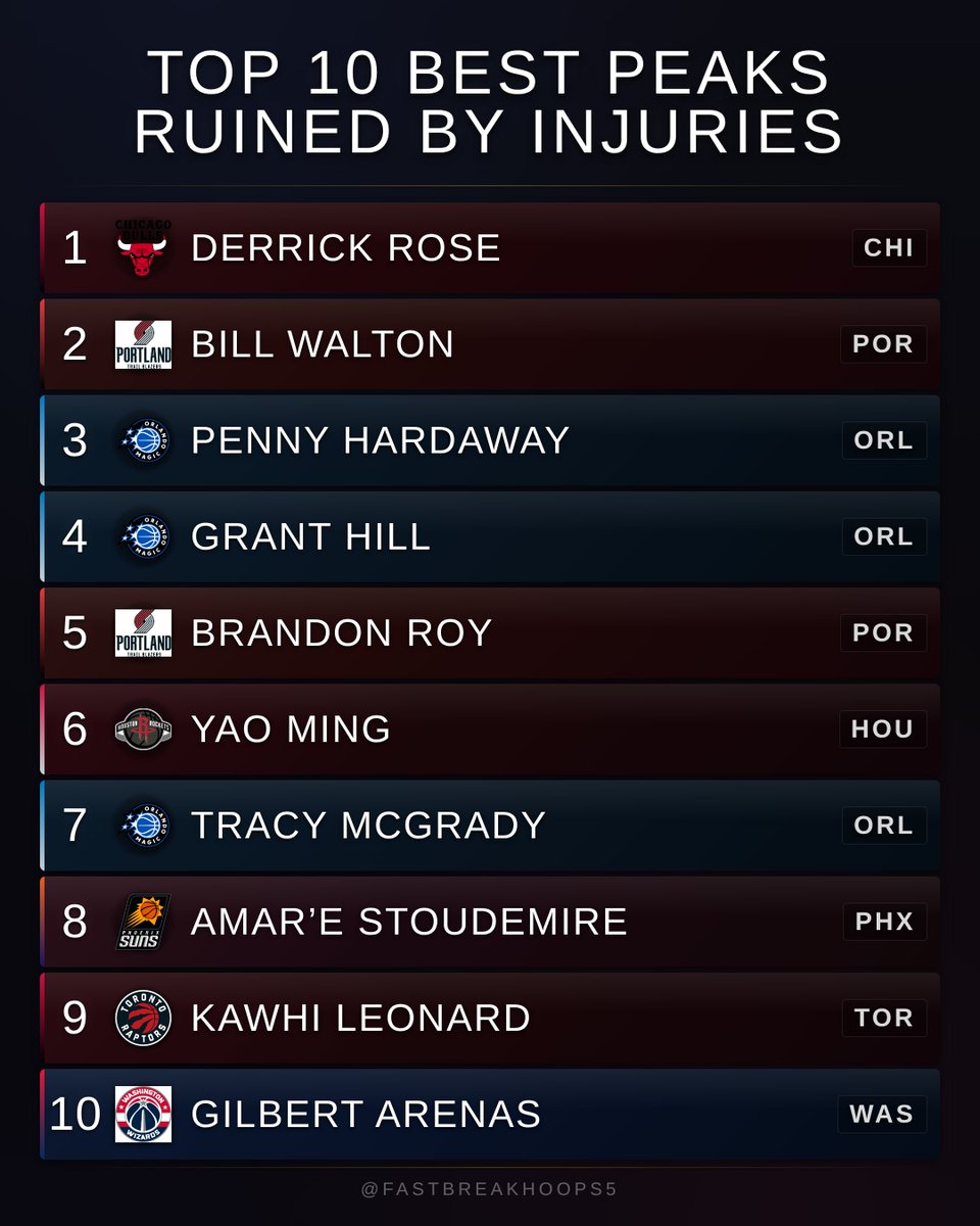 FastbreakHoops5's tweet photo. This list is painful because a lot of these weren’t just good players who got hurt.

Rose had MVP trajectory. Walton had all-time big man impact. Penny and Grant Hill both looked like future faces of the league.

I’d argue Brandon Roy is still one of the biggest “what ifs” ever.

Who’s ranked too low?