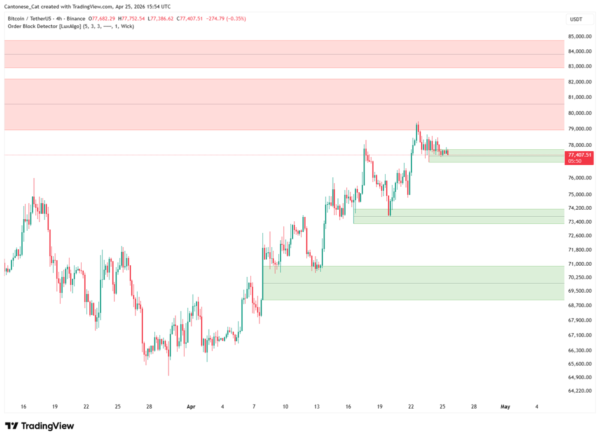 cantonmeow's tweet image. #Bitcoin 4 hour chart on #Binance 
CZ says we may get a classic weekend flush down, but don't worry about it and enjoy your weekend