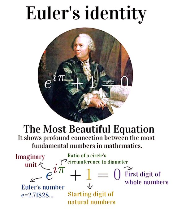Math_files's tweet photo. Can you tell which equation is considered the most beautiful in all of mathematics? 

It includes e, a positive number whose value is approximately 2.7. It is raised to the power of π (pi), which is also a positive number, and multiplied by the imaginary number i, whose value is √−1. Each of these numbers is unique and fundamental in mathematics. When they come together in this elegant combination, the result is −1.

This equation is called Euler’s Identity.

And just to clarify the pronunciation—it's “Euler,” not “Yooler.” It’s named after the mathematician Leonhard Euler, so we pronounce it the way his name was originally spoken.

Now, what’s really happening here is that whenever we take e raised to the power of i times x, it can be expressed in another form:

e^(ix) = cos(x) + i·sin(x)
This is known as Euler’s formula, and it beautifully connects exponential functions with trigonometry.