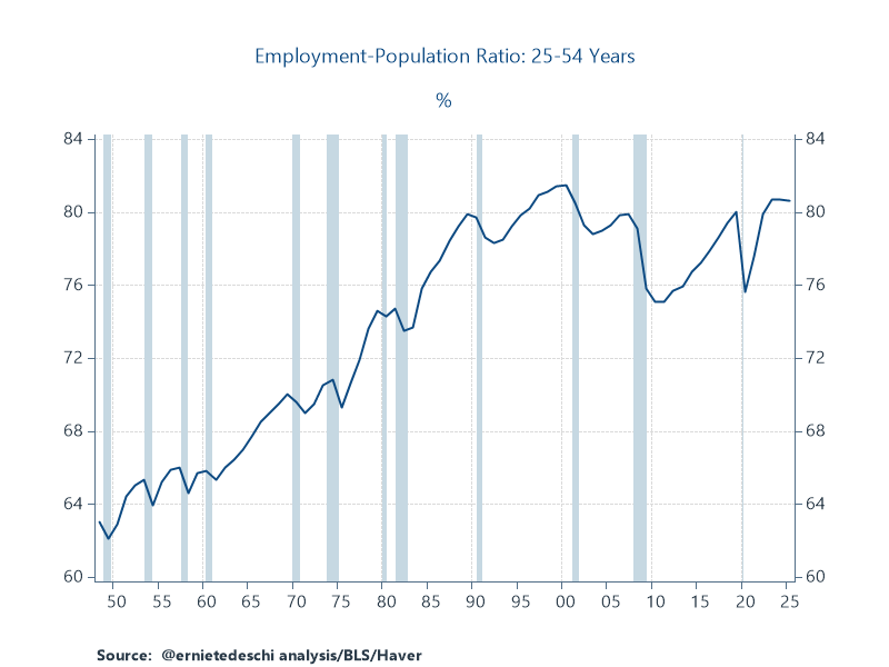 ernietedeschi's tweet photo. The most basic rebuttal against this worry is that, if technology displaced jobs **in the long-run**, employment rates would be at record lows rather than the near-record *highs* they actually are. 1/2 https://t.co/7iIr6gu3Oi